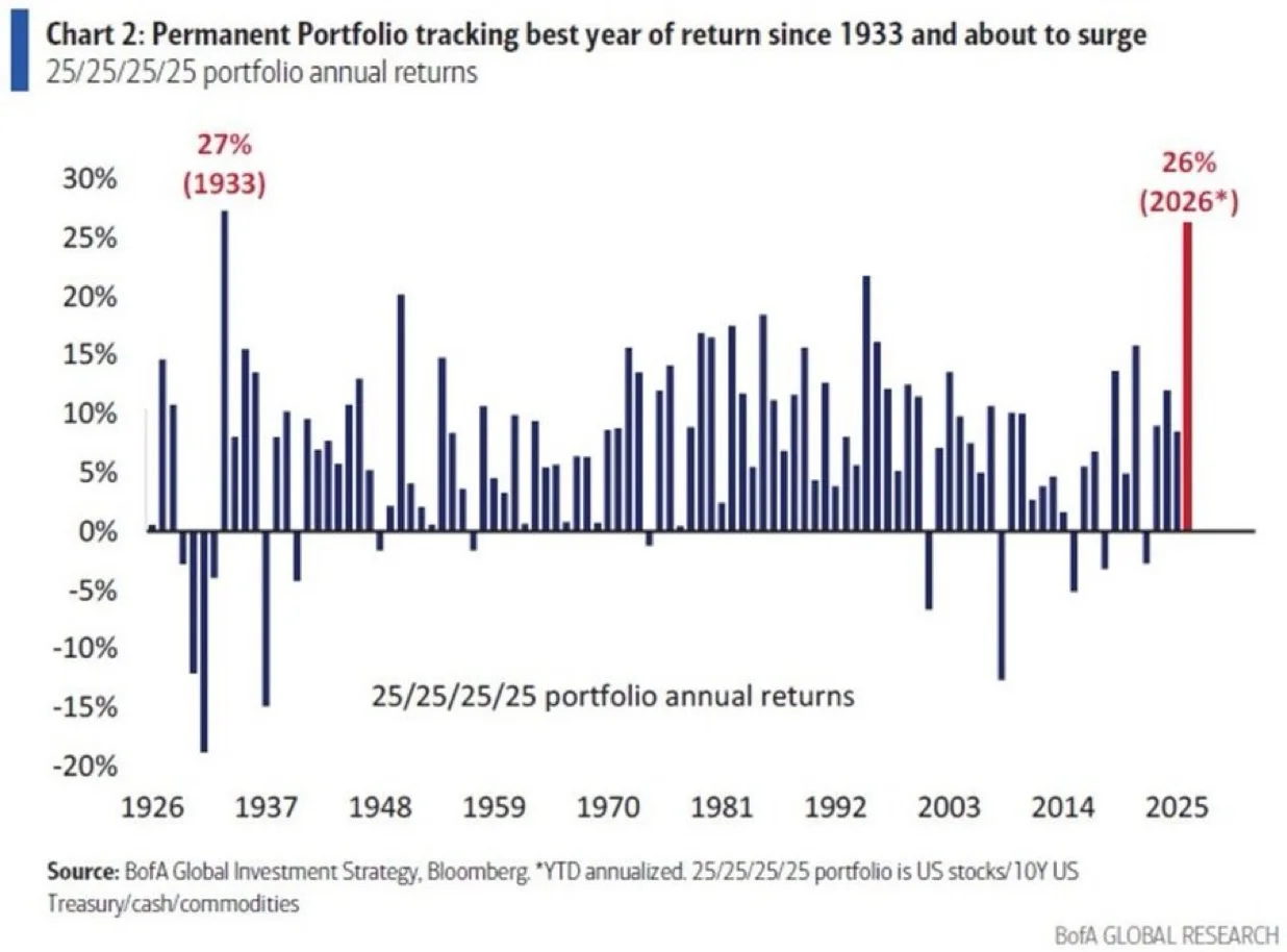 Permanent Portfolio Poised for 26% Gain, Best Since 1933