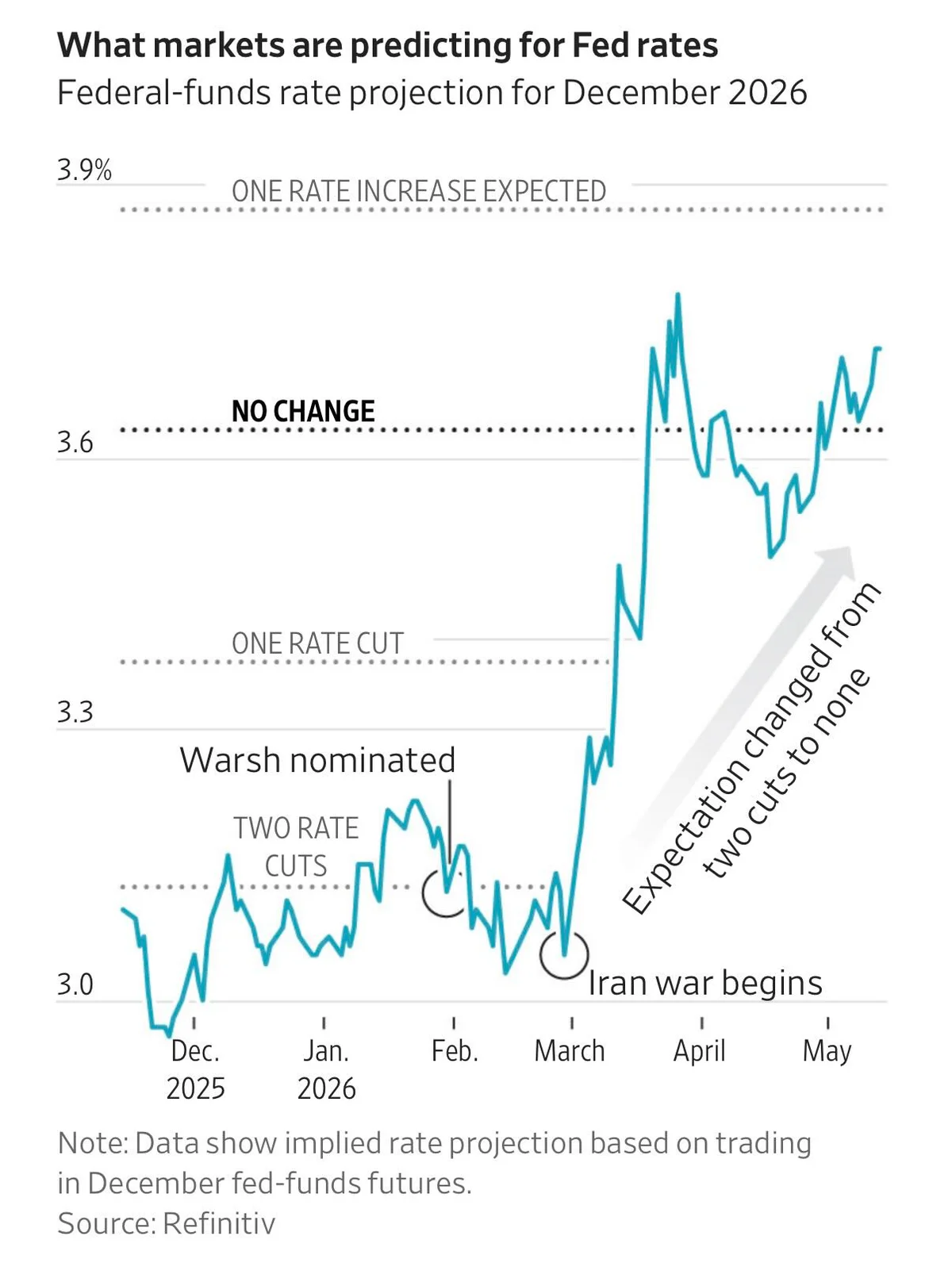New Fed Chair Seeks Rate Cuts, Data Pushes Back