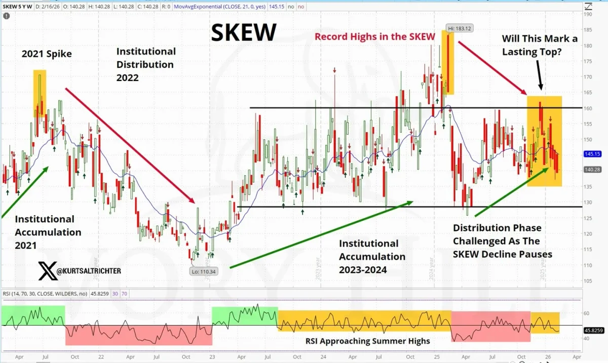 SKEW Below 140 Signals Institutional Hedge Unwind