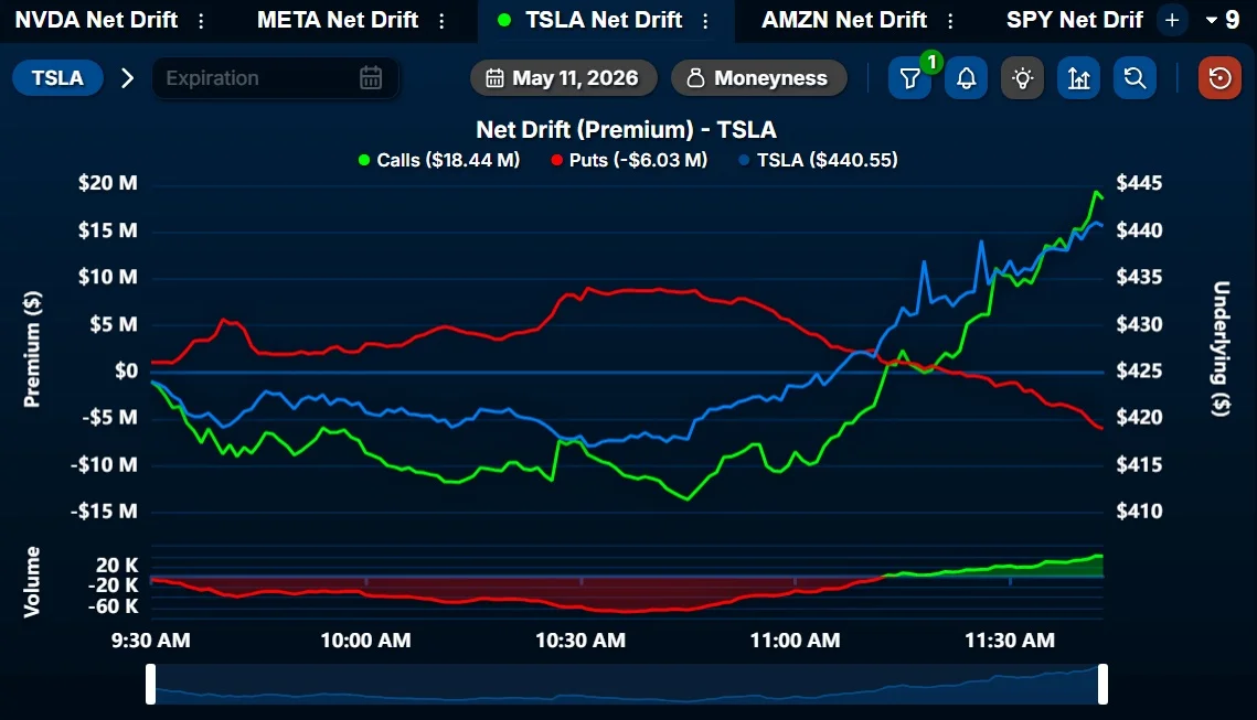Tesla Surges 3% as $20M Net Calls Flood In