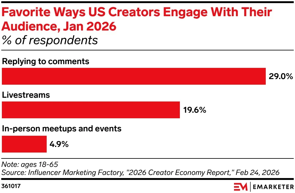 Creators Favor Comment Replies Over Livestreams and Meetups