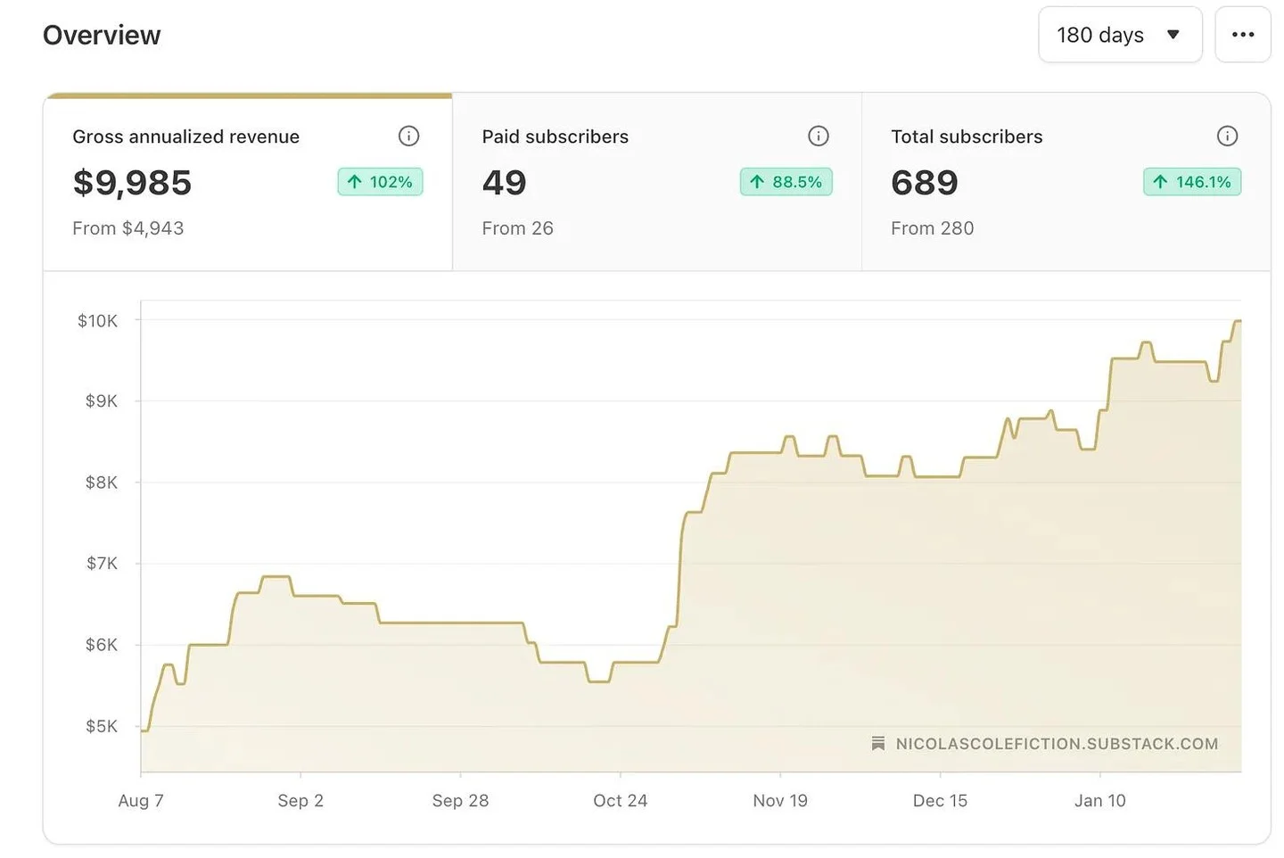 From Zero to $10K: Readers Choose Next Steps