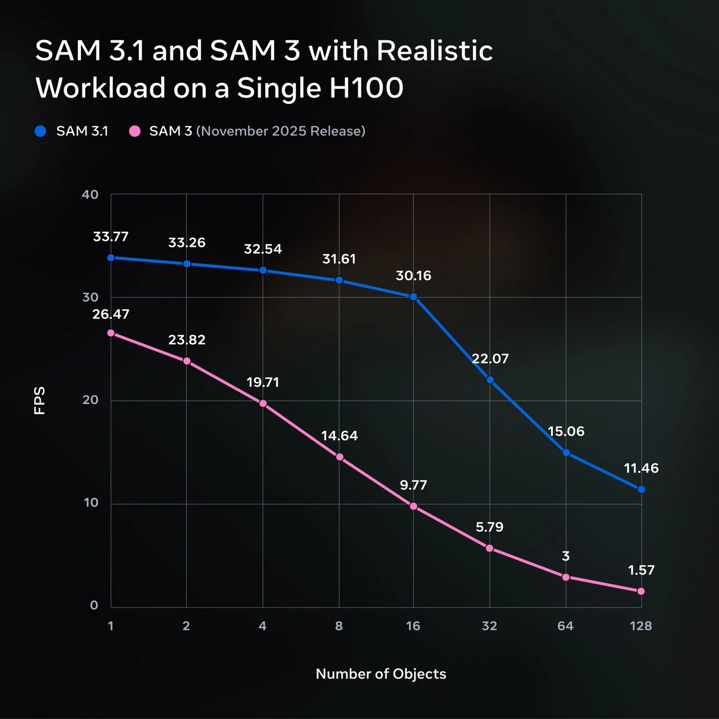 SAM 3.1 Boosts Video Efficiency with Object Multiplexing