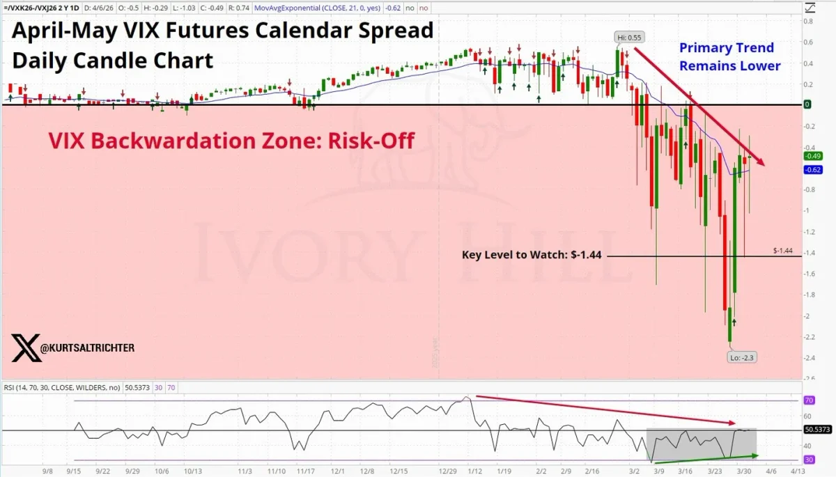 VIX Backwardation Signals Lower Trend, Watch -1.44 Break