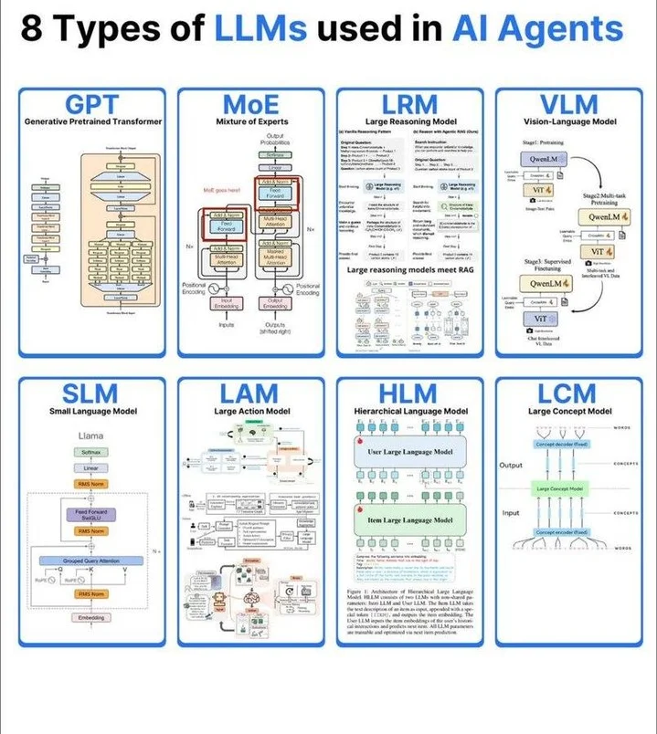 Eight Essential LLM Types for AI Agents