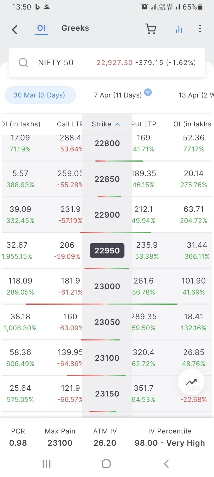 Nifty50 Expiry Shows Record IV, Market Tension