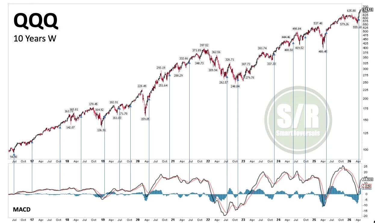 Weekly MACD Crossover Signals Strong QQQ Bullish Continuation