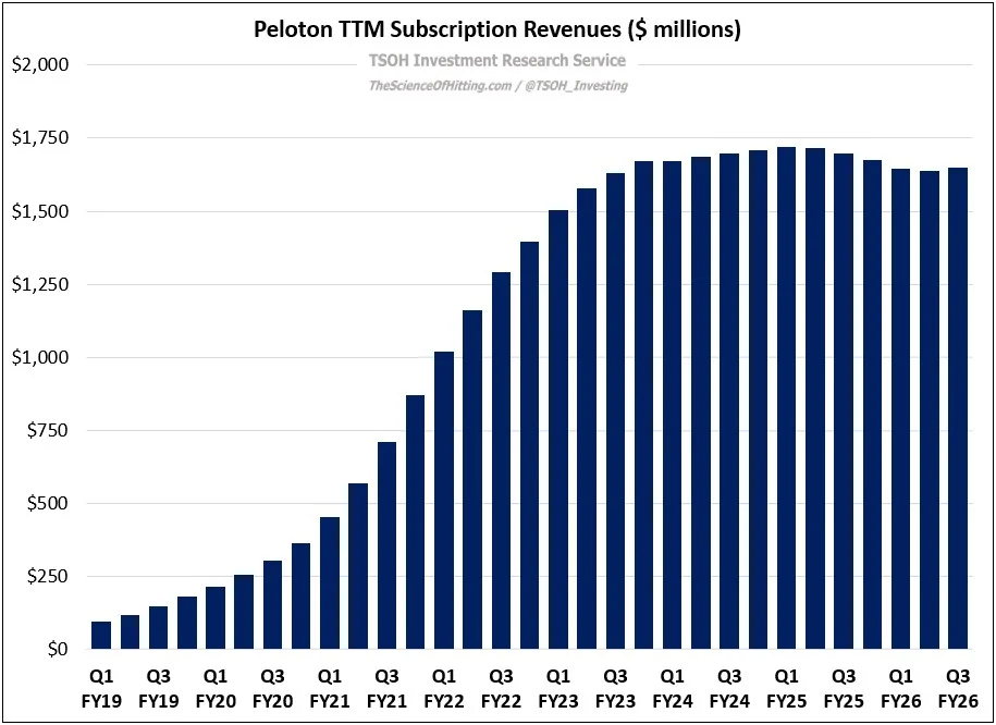 Peloton Update Tomorrow Morning via TSOH Research