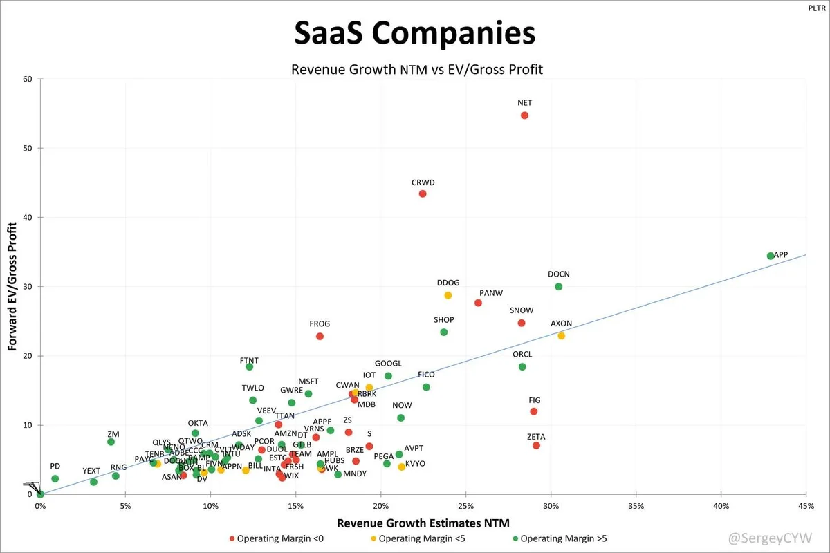 Forward EV/GP Reveals True SaaS Valuation Drivers