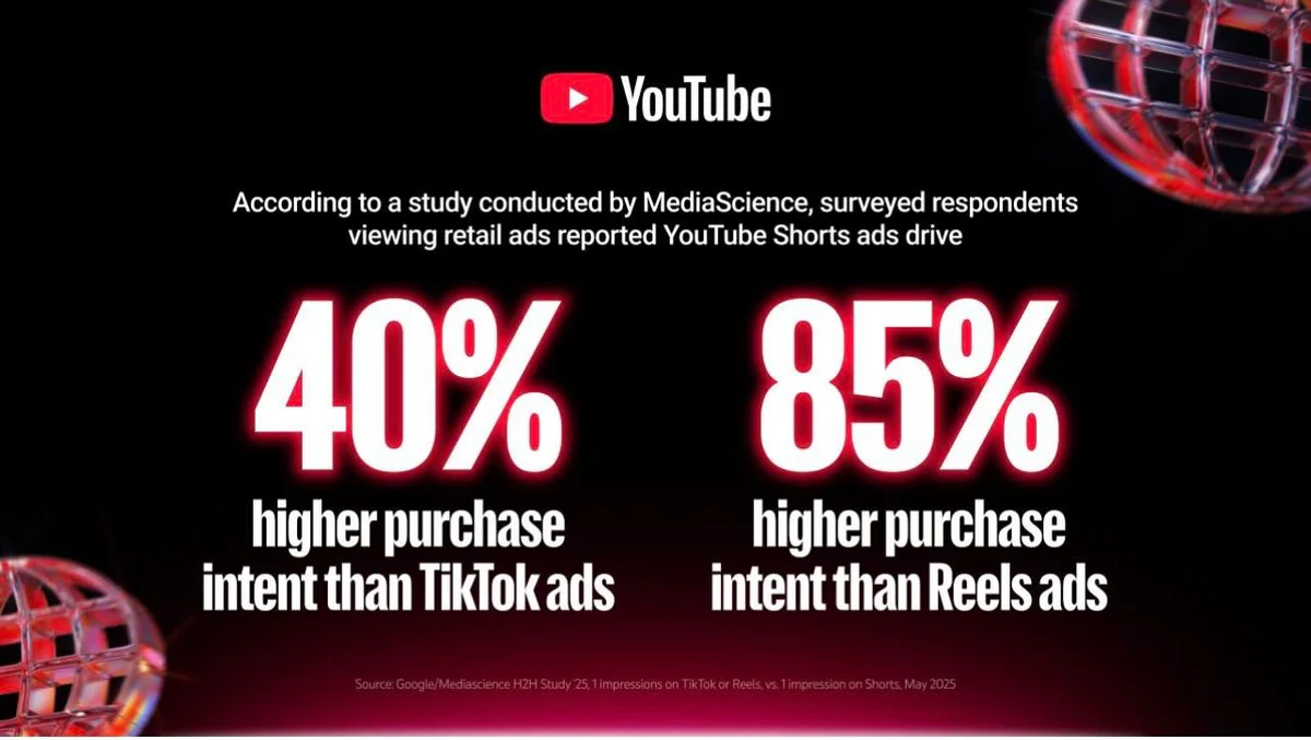 YouTube Shorts Ads Boost Purchase Intent Over TikTok, Reels