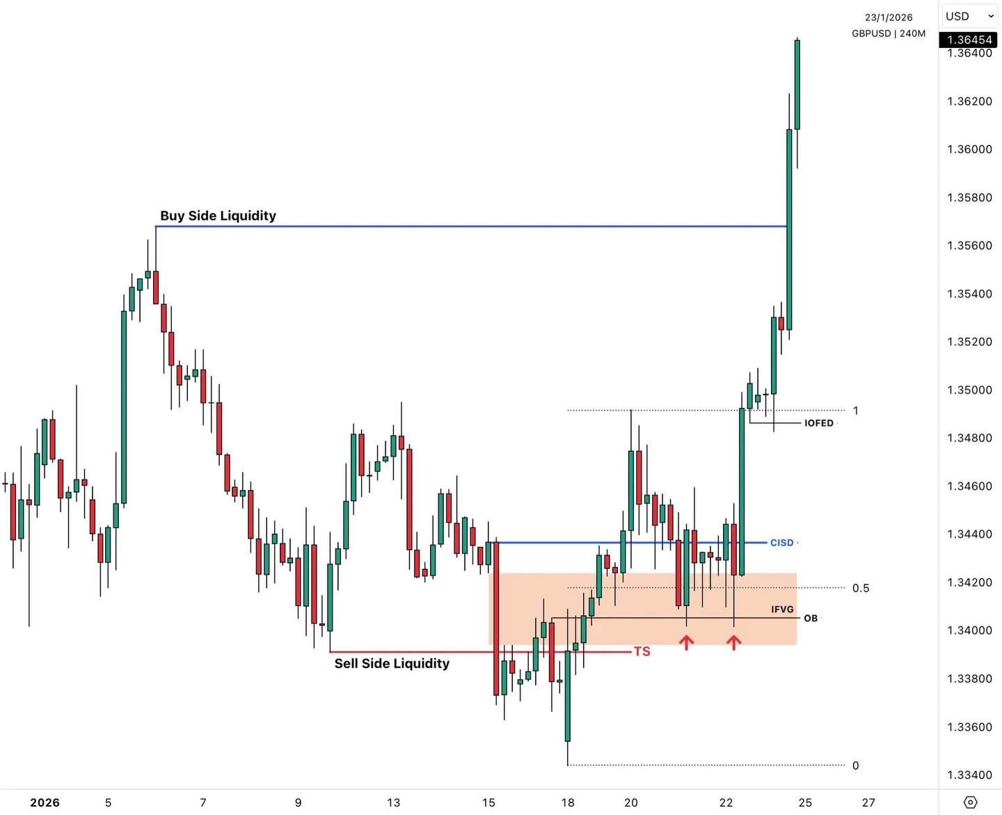 Four-Step Model: From Liquidity Grab to Target