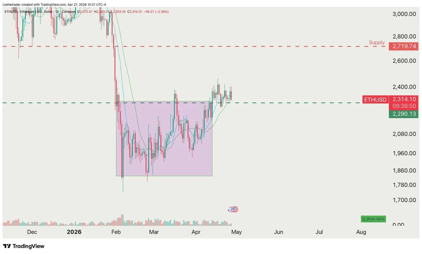 Ethereum Aims Above $2,290, Targeting $2,719