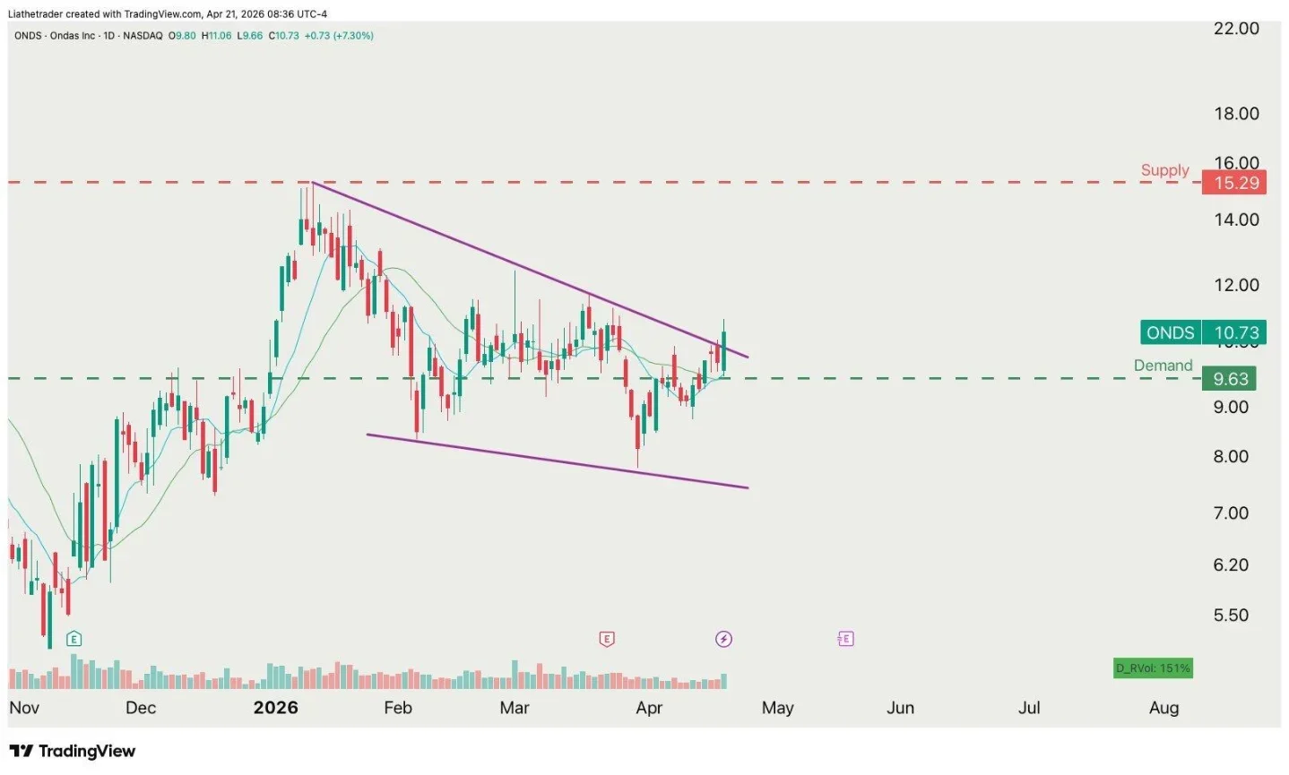 ONDS Poised for Rise if $9.63 Support Holds