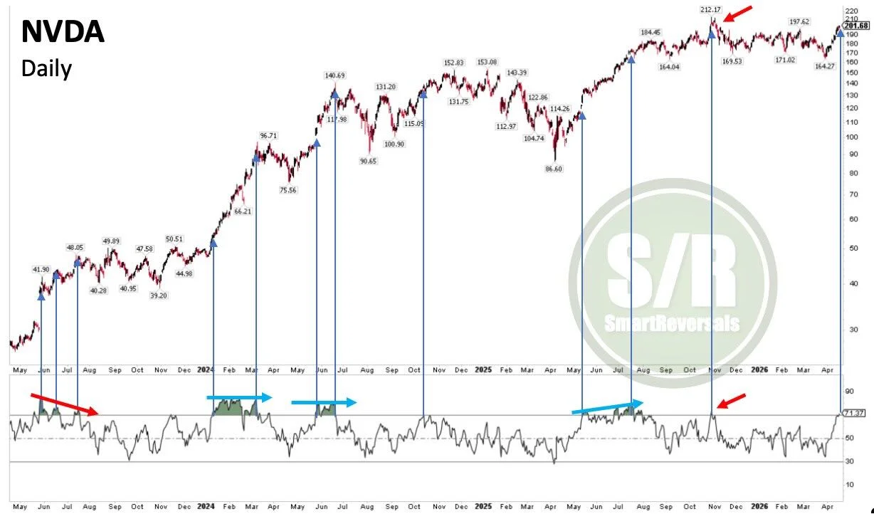 NVDA RSI Overbought Signals Potential Bullish Continuation