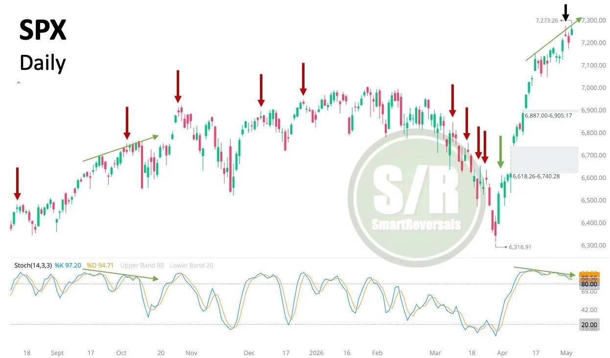 Hold Off Until SPX Breaches 7,299 Resistance