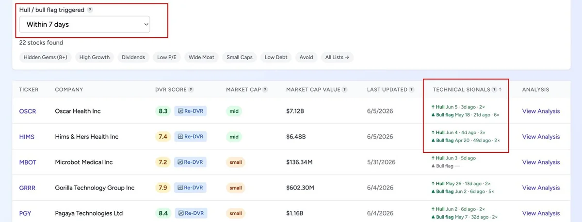 Added OSCR and HIMS After Thorough Due Diligence