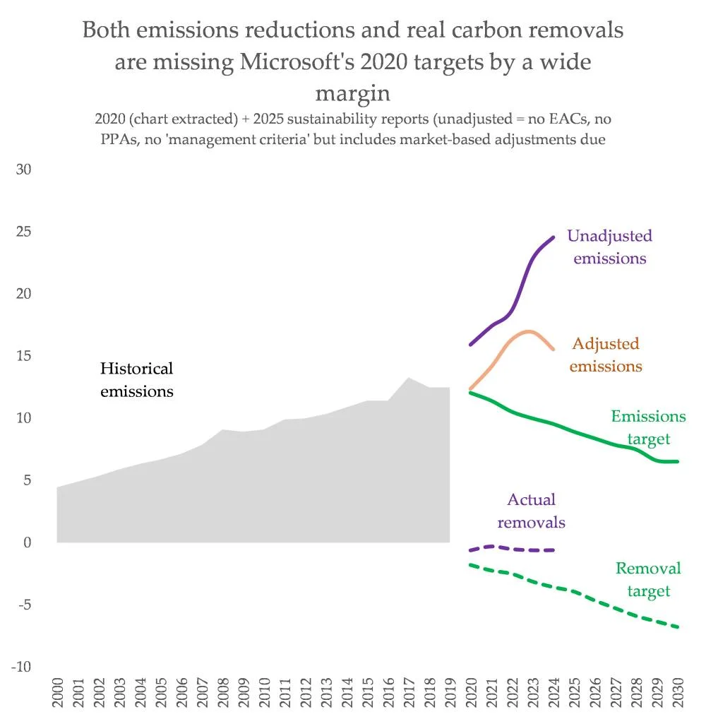Microsoft's Actions Reveal Climate Ambitions Already Abandoned
