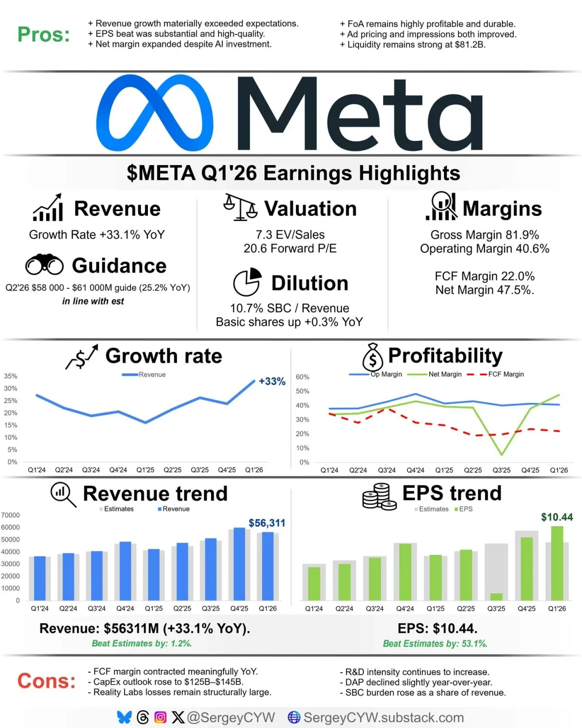 Meta Q1 Beats Forecasts with 33% Revenue Surge