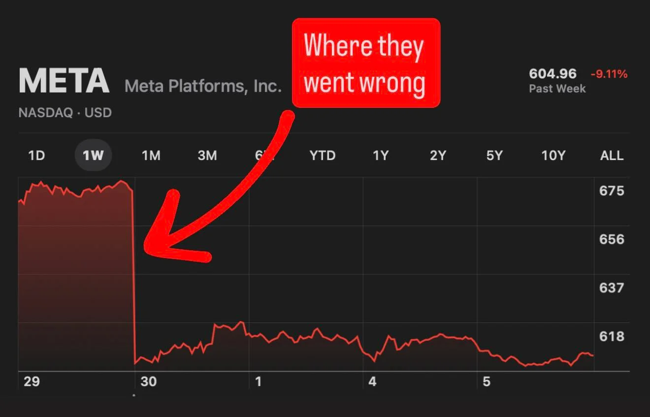 Investors Shun Meta After Earnings