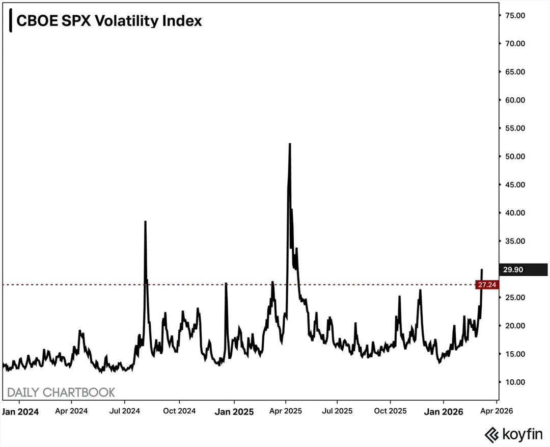 VIX Hits Highest Level Since April 2025 Tariff