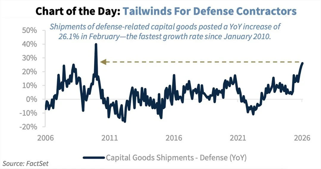 Defense Capital Goods Shipments Jump 26% YoY, Fastest Since 2010