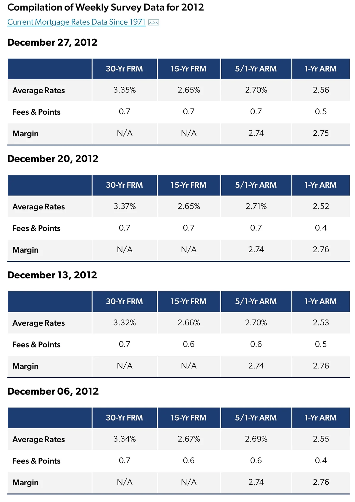 2012 Mortgage Rates Were 2‑3% Too
