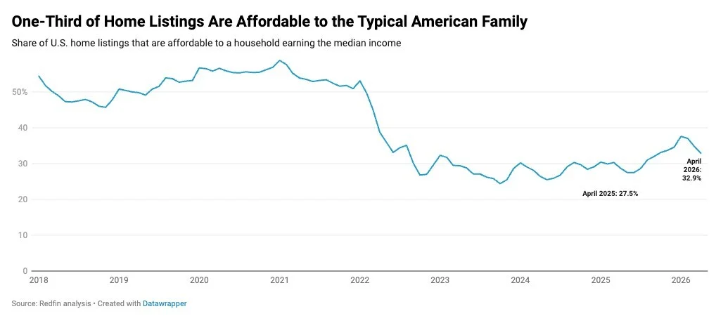 Affordable U.S. Home Listings Rise to One-Third
