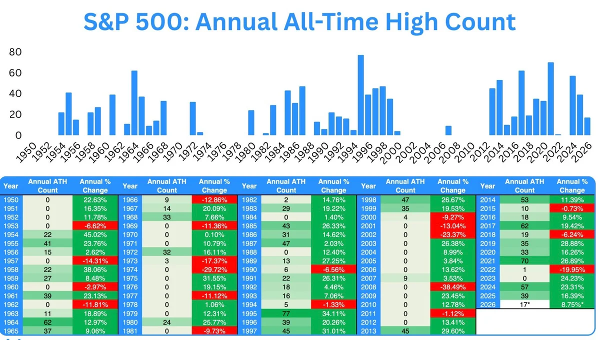 17th 2026 S&P ATH Signals Potential