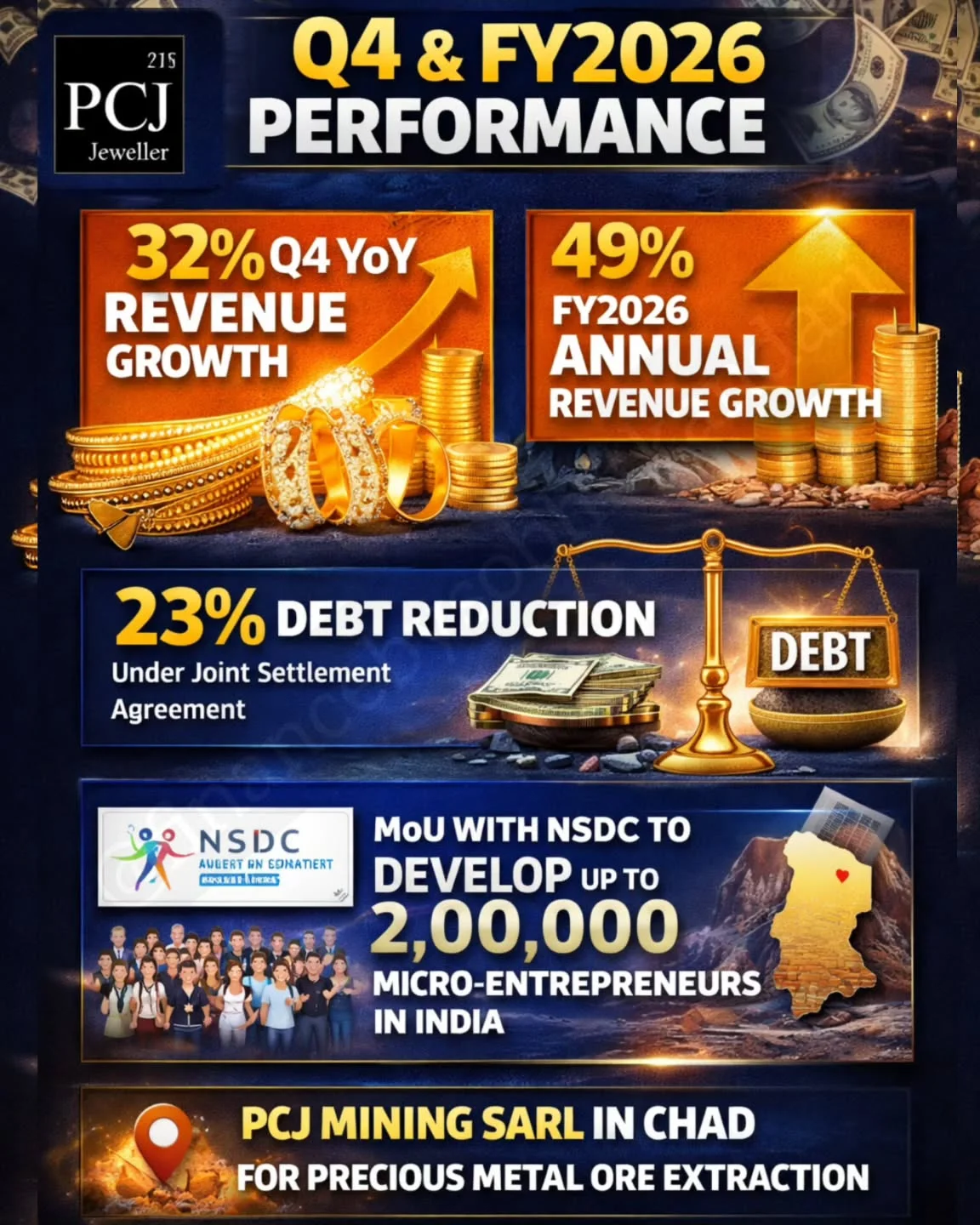 PC Jeweller Posts 49% FY Growth, Cuts Debt, Expands Globally