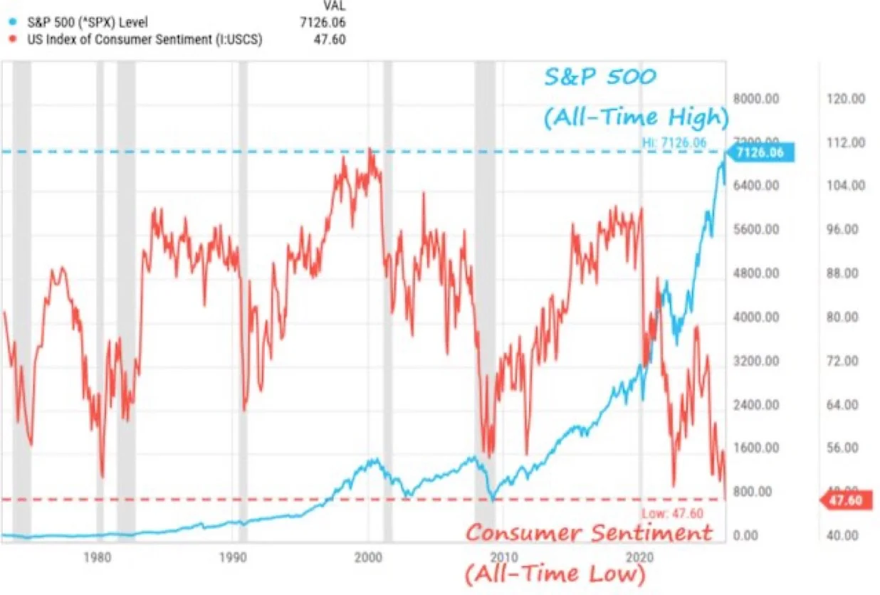 Markets Soar While Americans Feel Economic Despair