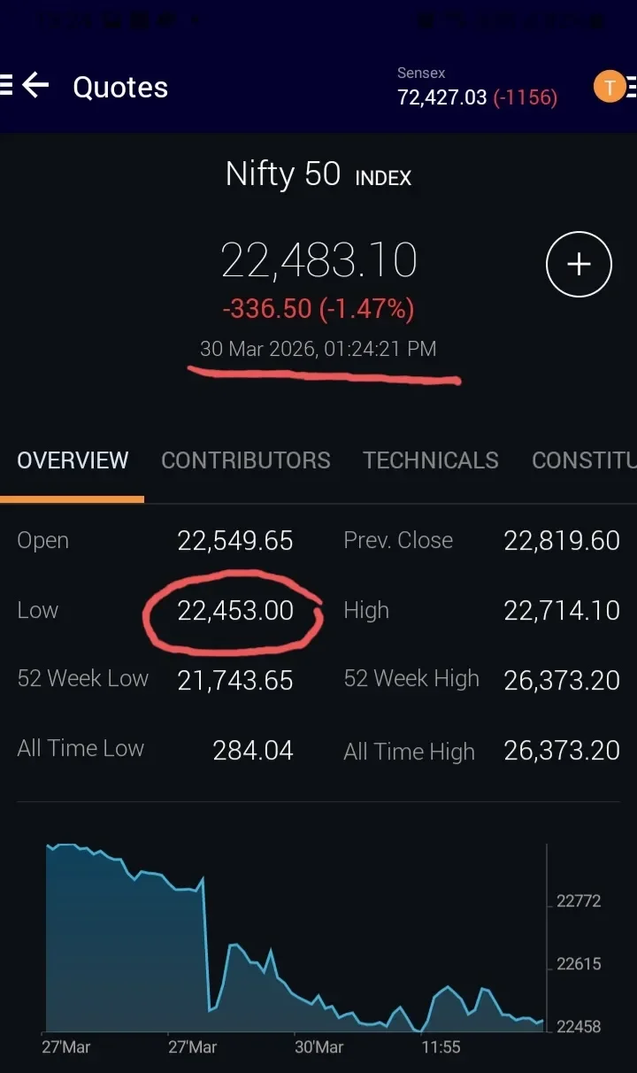 22,359.9 Emerges as Key Nifty 50 Support Level