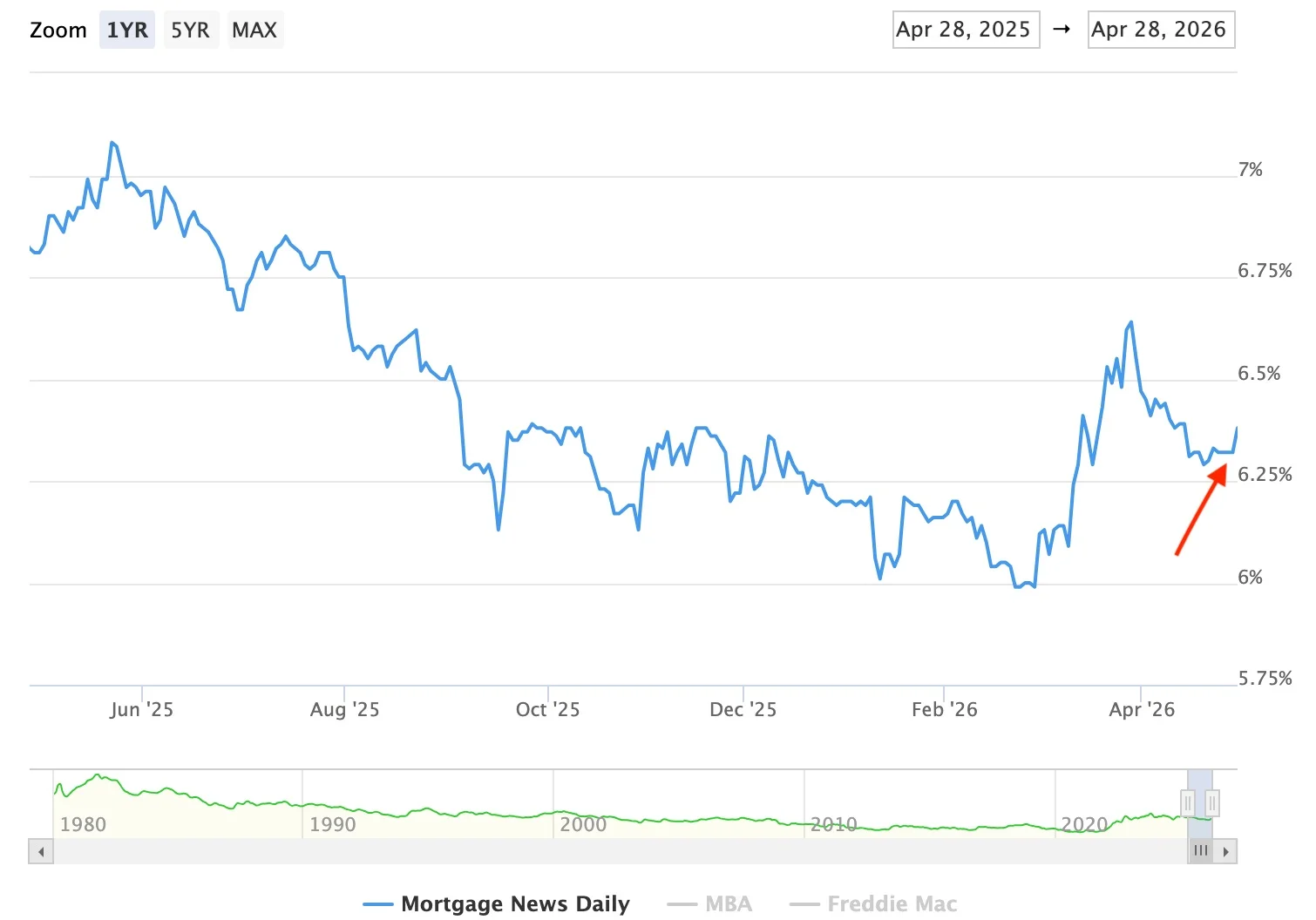 Mortgage Rates Climb Again; Jobs Data Will Decide Impact