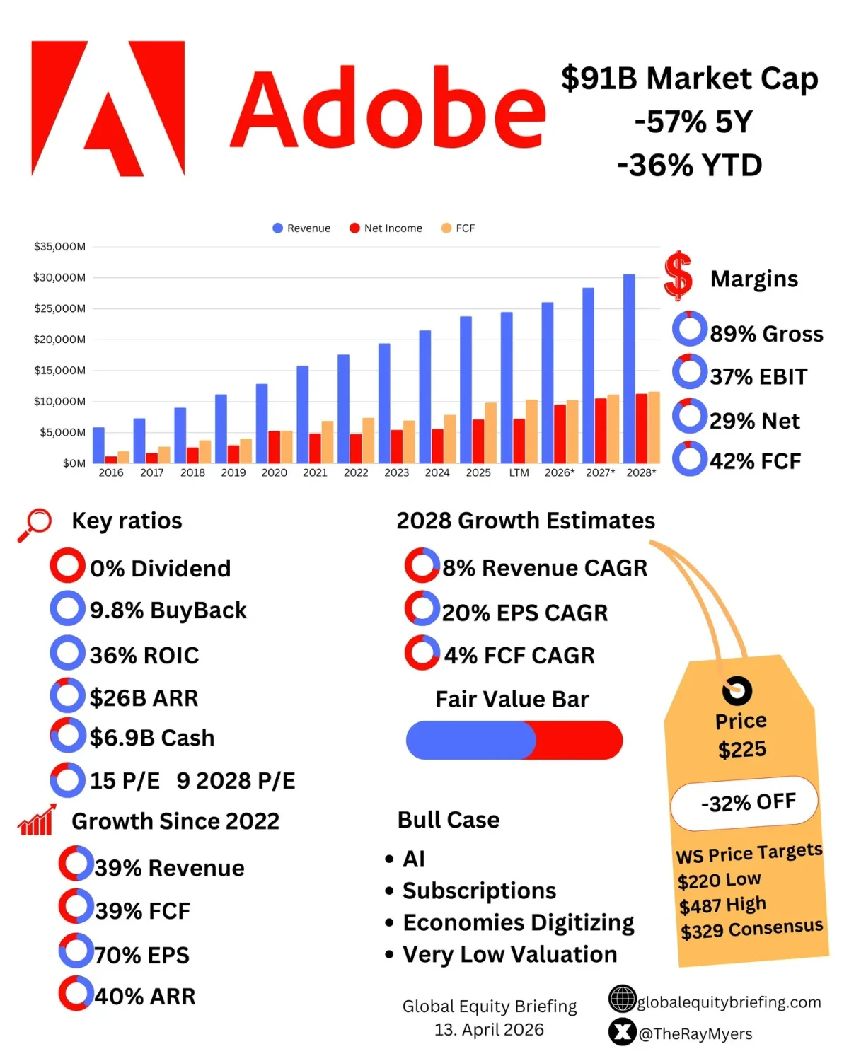 Adobe's Stock Slump Masks Strong Fundamentals and Value