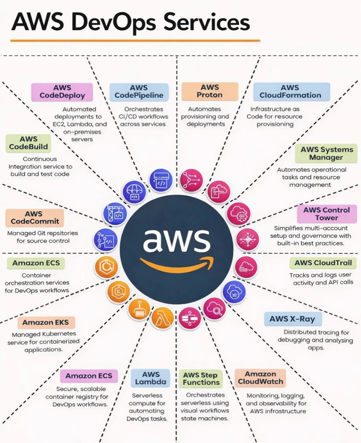 AWS Provides End‑to‑End DevOps Toolchain Mastery