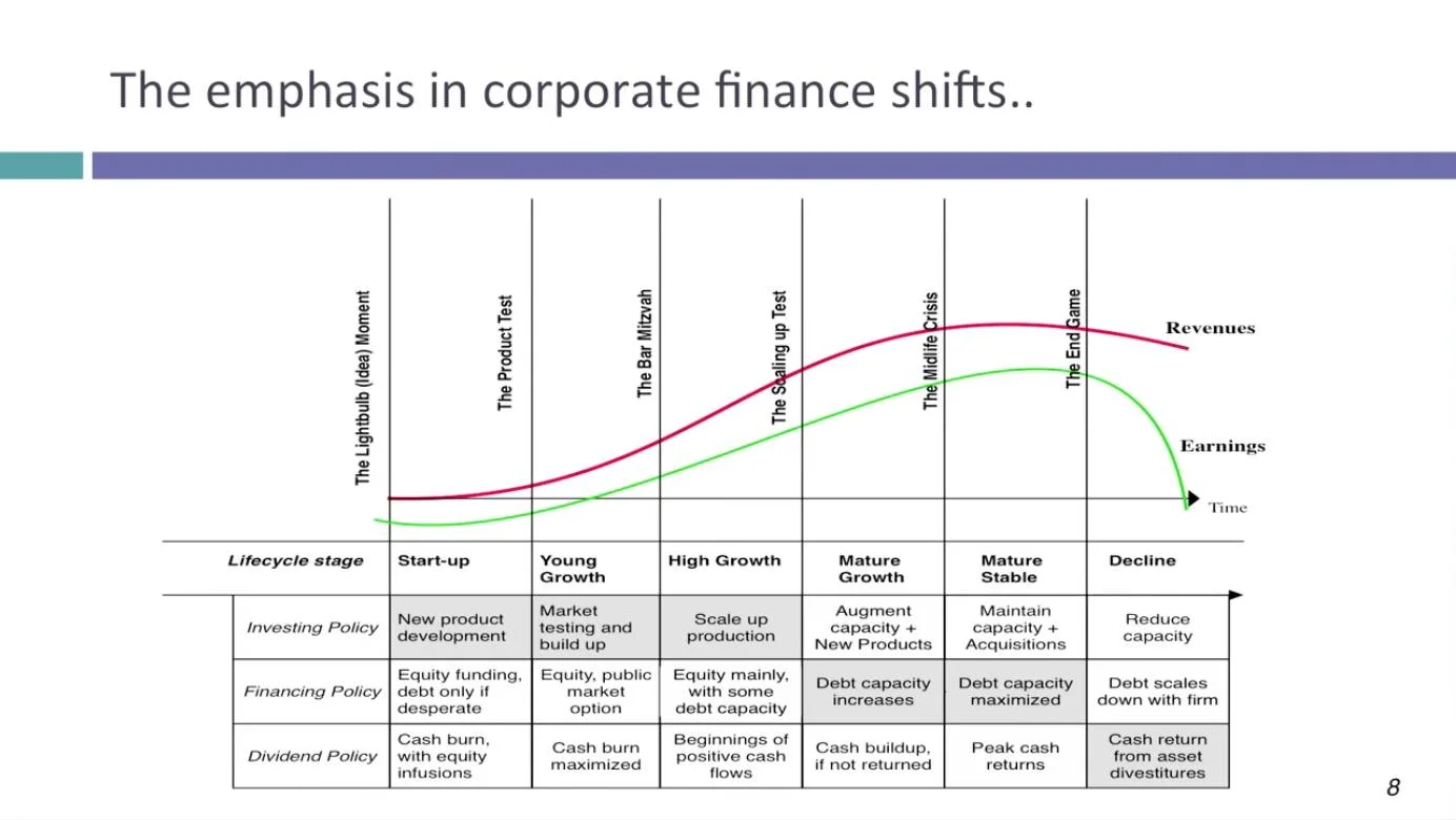 Act Your Age: Align Business Focus with Lifecycle
