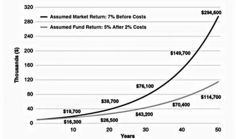 Small Fees Turn $10k Into $180k Difference