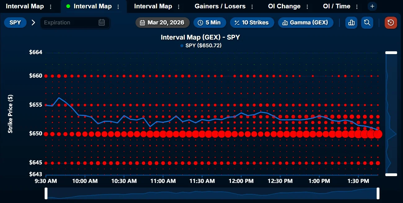 SPY Tests $650 MVC, Likely to Keep Chopping