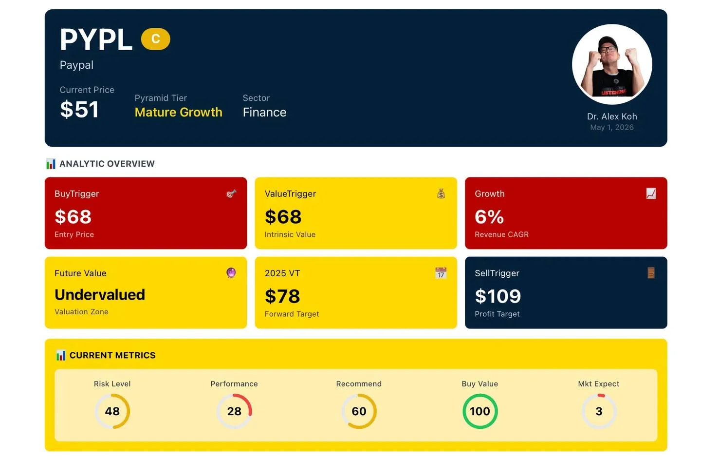 Burry's PayPal Bet Signals Perfect Entry, Massive Upside