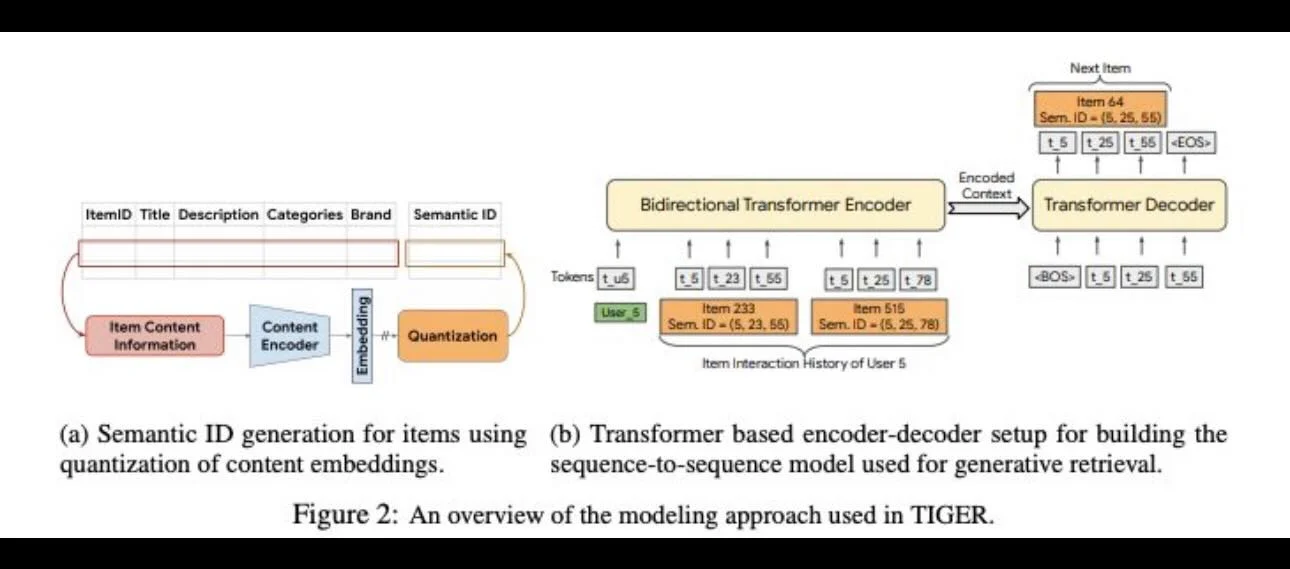 Generative Retrieval Extends Two‑Tower Dual‑Encoder Recommendation
