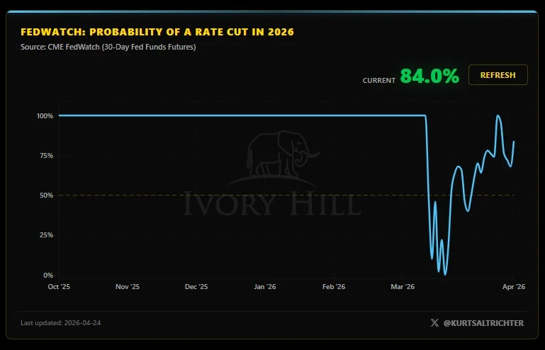 FedWatch Shows 84% Chance of 2026 Rate Cut