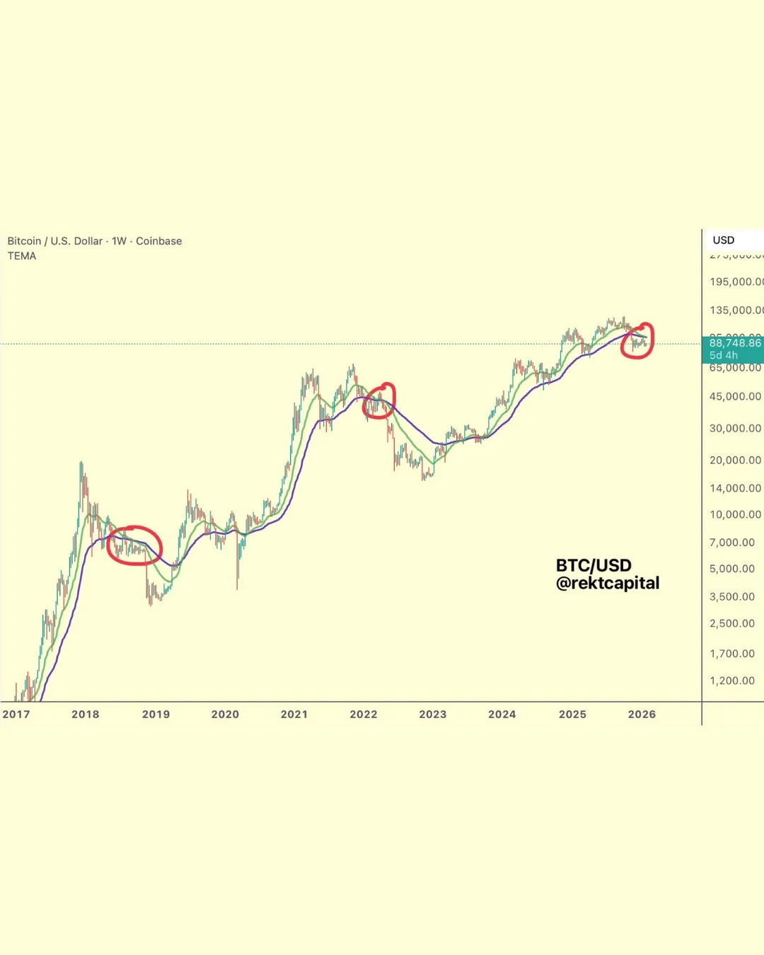 Bull‑Market EMA Crossovers Historically Hurt Bitcoin