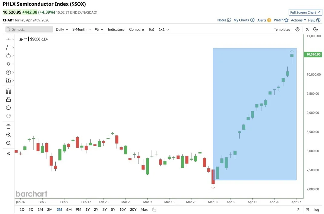 Semis Surge 18 Days Straight: Cycle Insights Unveiled