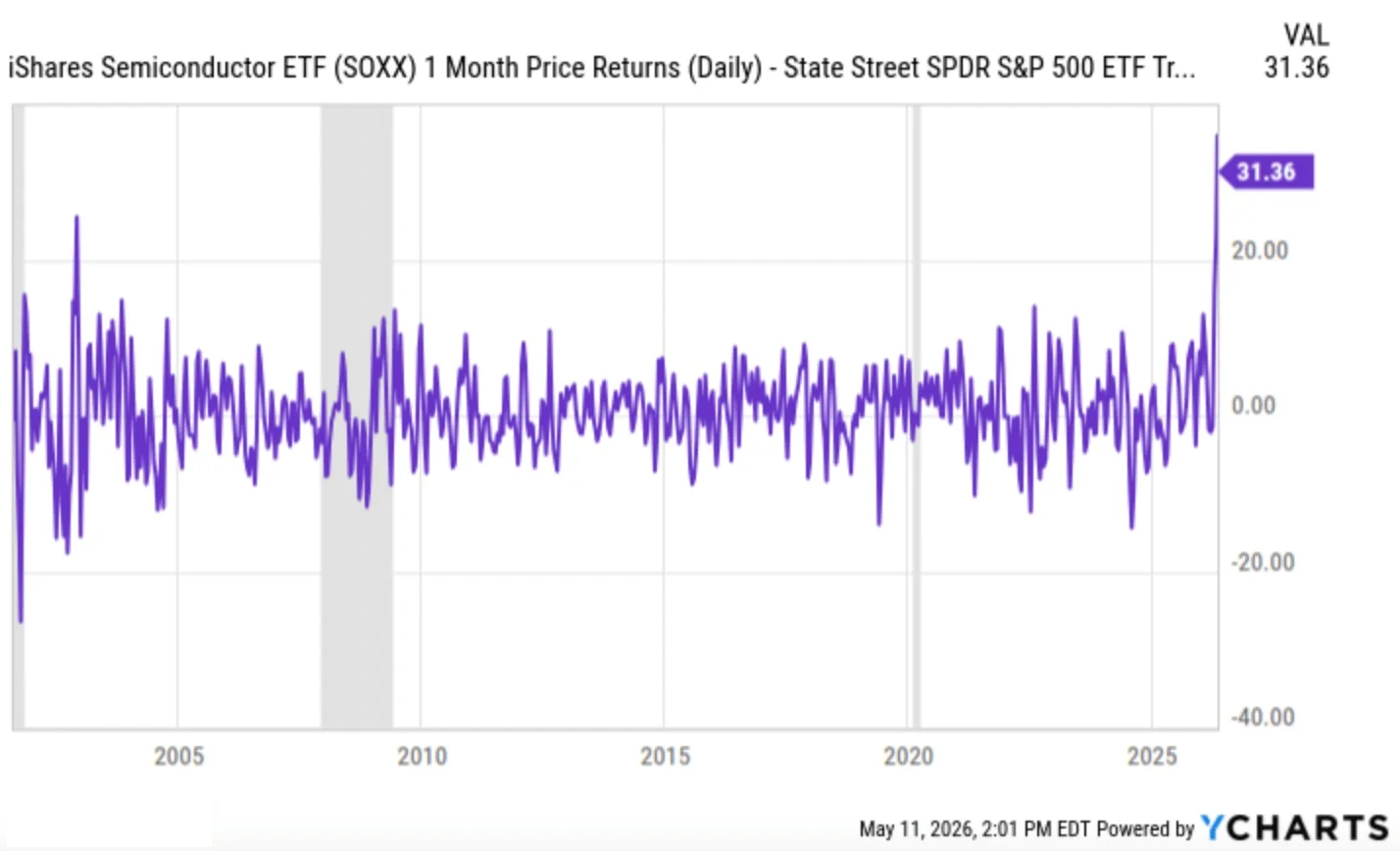 Semiconductor Index Outpaces S&P 500 by Record Margin