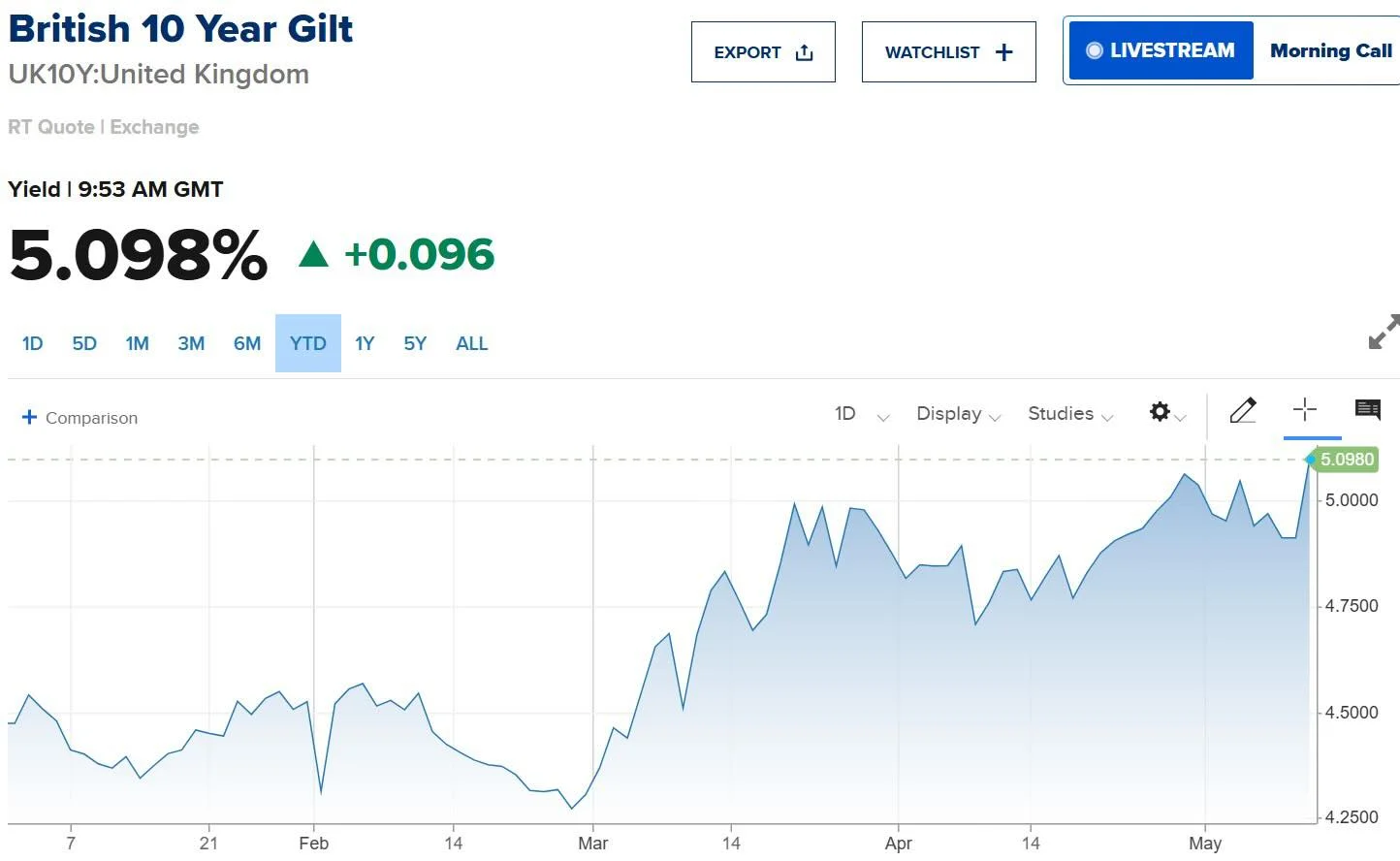 UK Political Uncertainty Drives Gilts Yield to 5.10%
