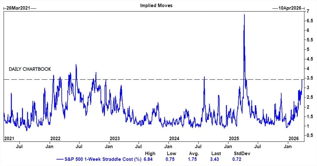 Options Signal Over 3.4% One‑Week SPX Move