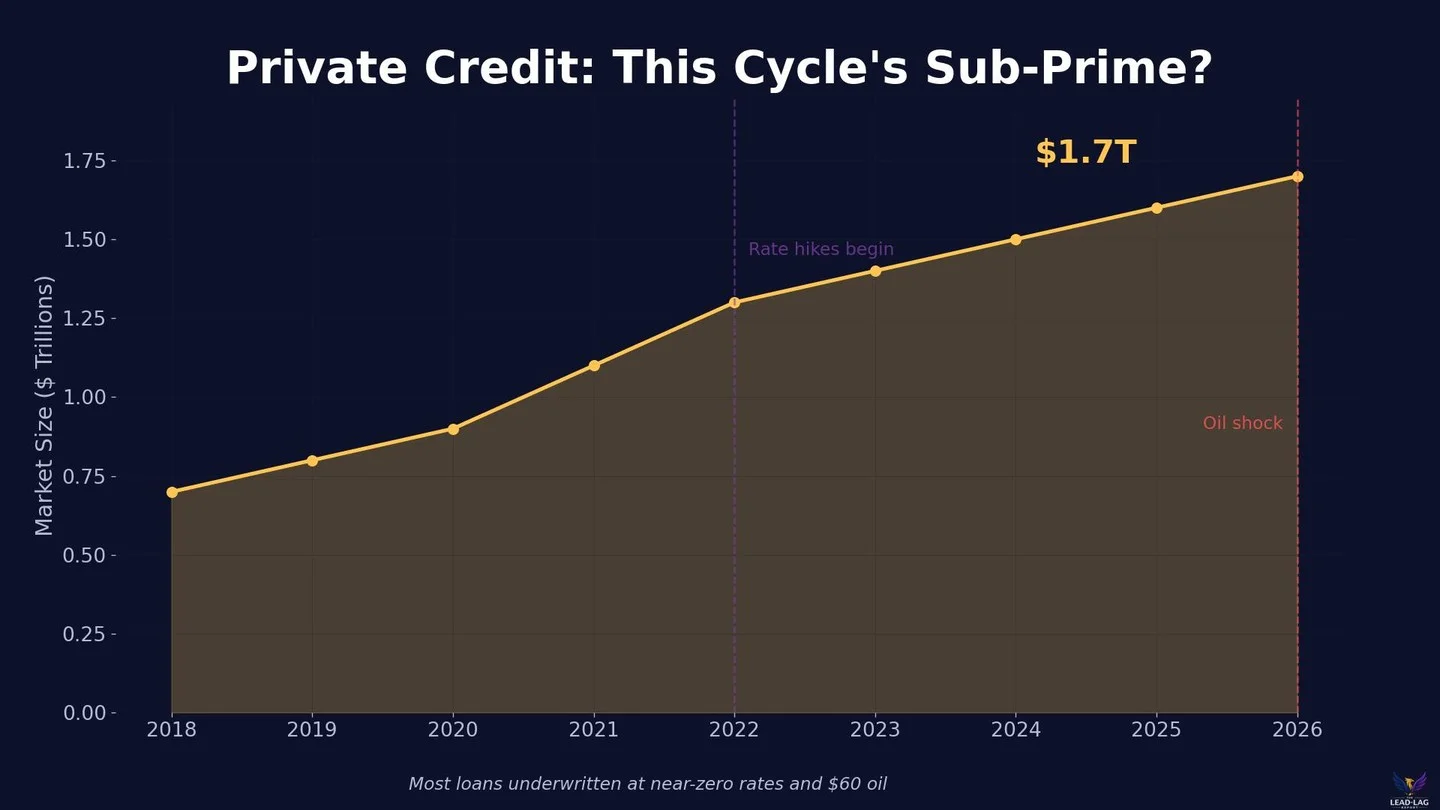 Private Credit's Hidden Risk Looms as Rates Surge