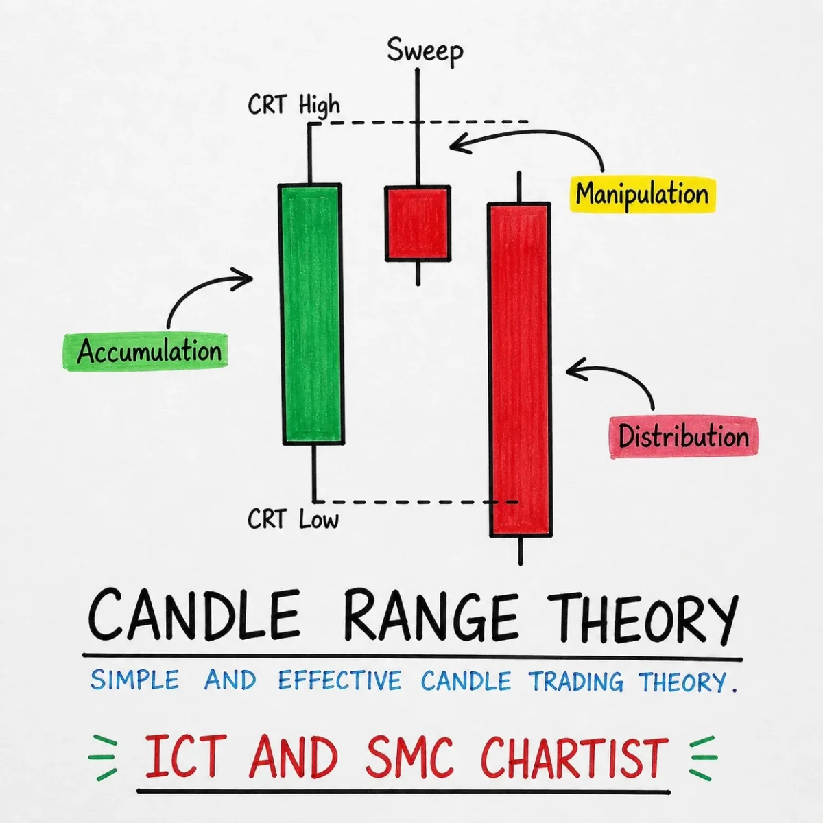 Trade Smart: Wait for Liquidity Sweep, Not Guess