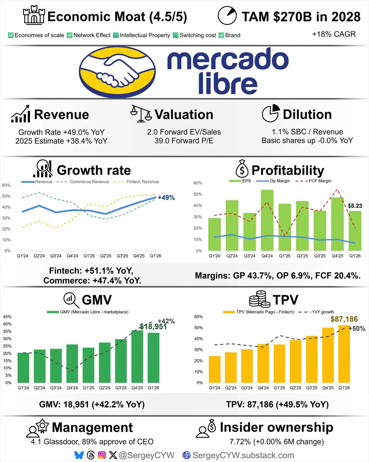 MELI Dips 39% yet Latin America Growth Surges