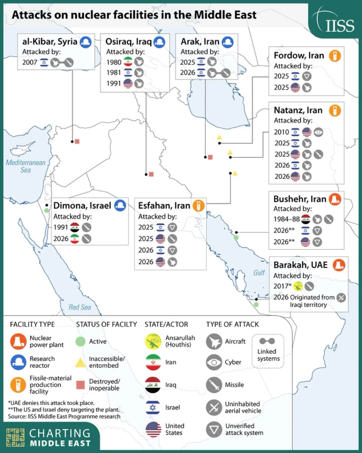 Middle East Nuclear Sites: A Chronology of Attacks