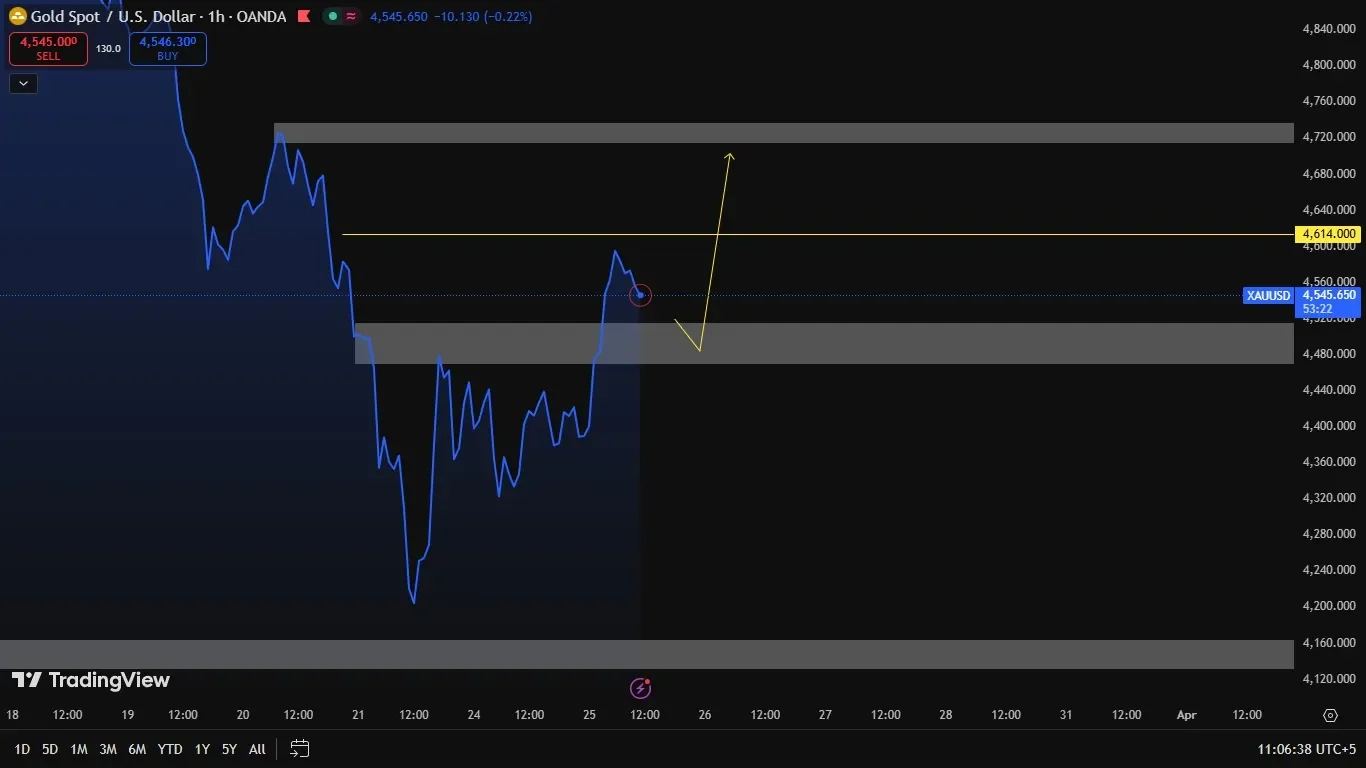 Gold Targets 4680‑4720 After 4480‑4520 Range